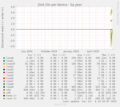 Disk IOs per device