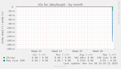 monthly graph