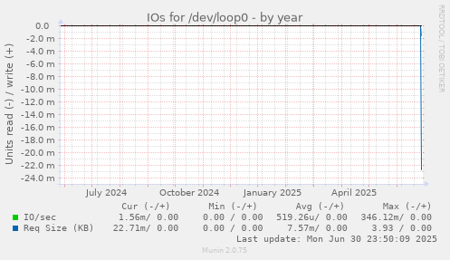 yearly graph