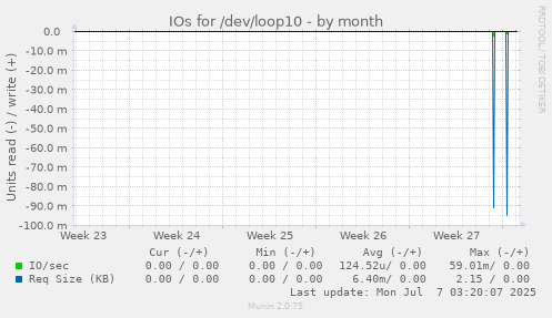monthly graph