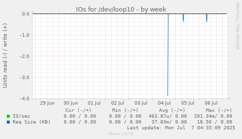 weekly graph