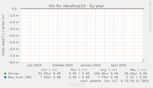 IOs for /dev/loop10
