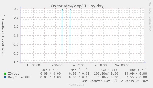 daily graph
