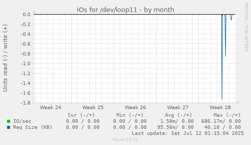 IOs for /dev/loop11