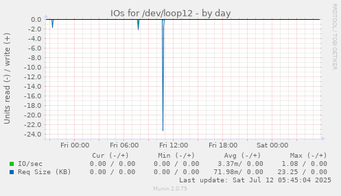 daily graph
