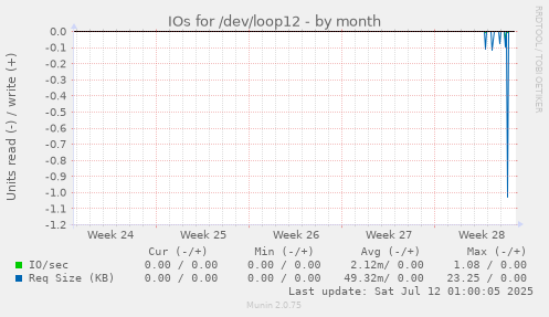 IOs for /dev/loop12