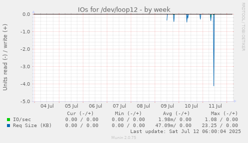 weekly graph