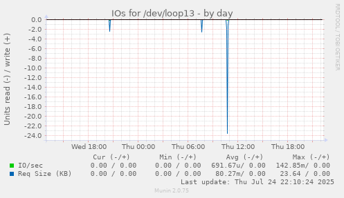 IOs for /dev/loop13