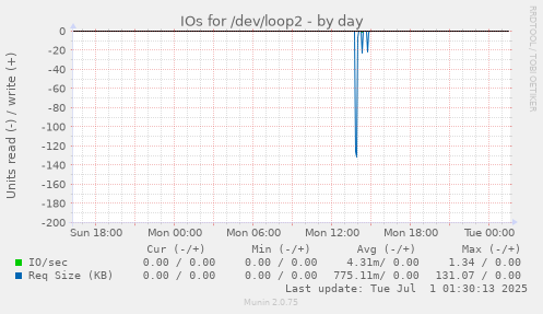 daily graph