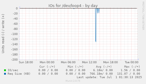 daily graph