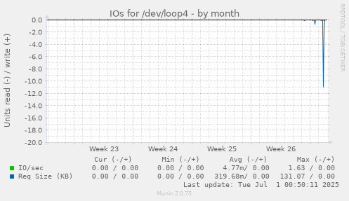monthly graph