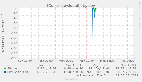 daily graph