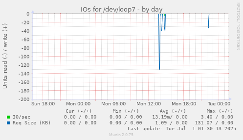 daily graph