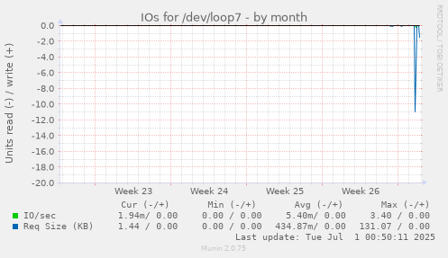 monthly graph