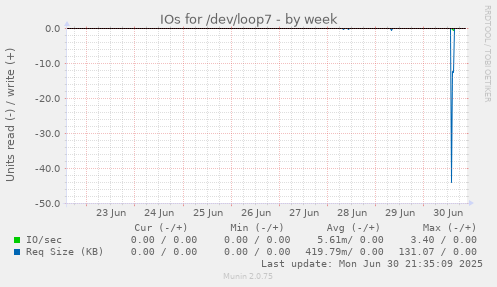 IOs for /dev/loop7