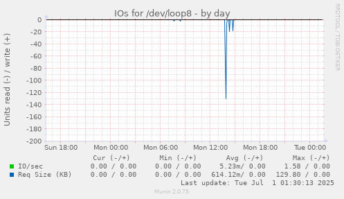 daily graph