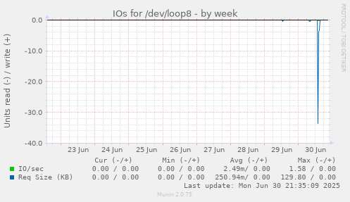 IOs for /dev/loop8