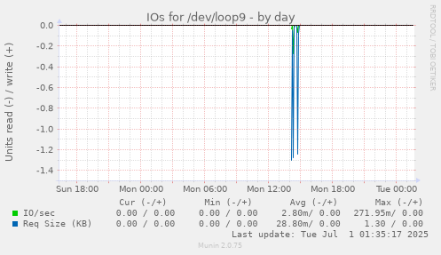 IOs for /dev/loop9