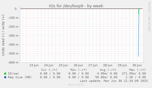 IOs for /dev/loop9