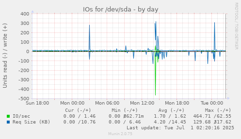 daily graph
