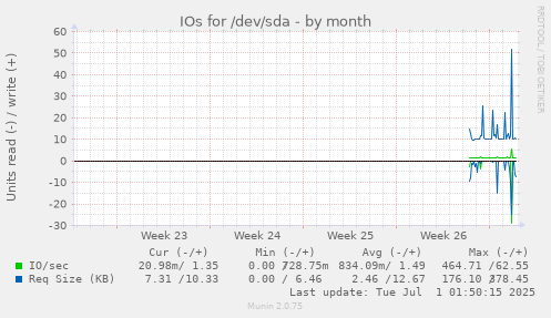 monthly graph