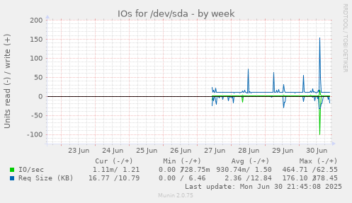 IOs for /dev/sda