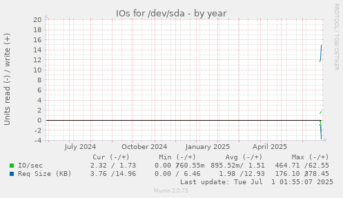 yearly graph