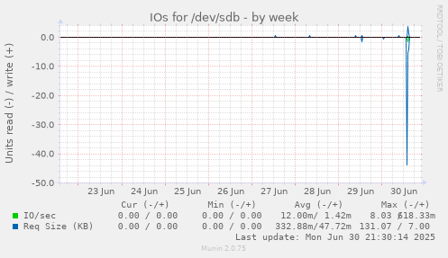 IOs for /dev/sdb