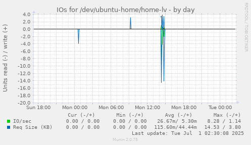 IOs for /dev/ubuntu-home/home-lv
