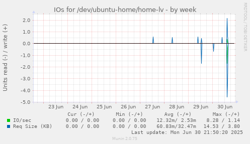 IOs for /dev/ubuntu-home/home-lv