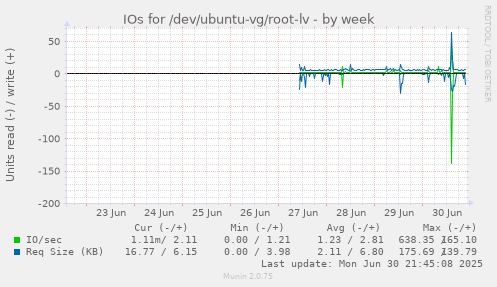 IOs for /dev/ubuntu-vg/root-lv