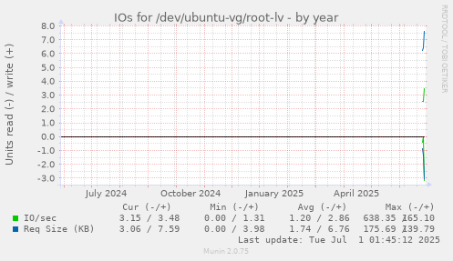 yearly graph