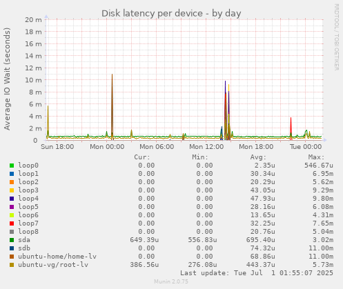 Disk latency per device