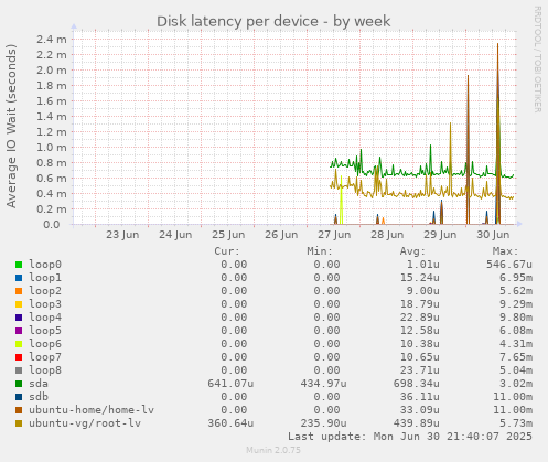 Disk latency per device