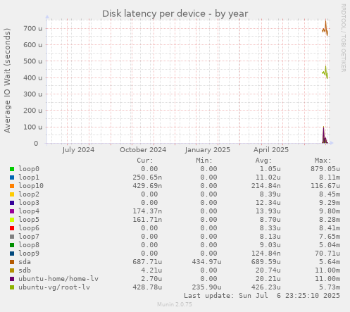 Disk latency per device