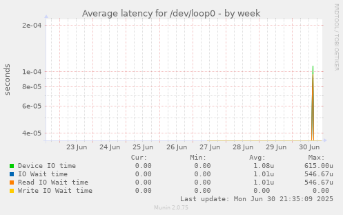 Average latency for /dev/loop0