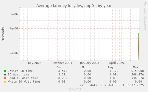 yearly graph