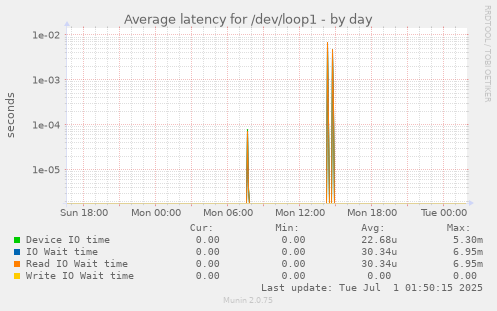 Average latency for /dev/loop1