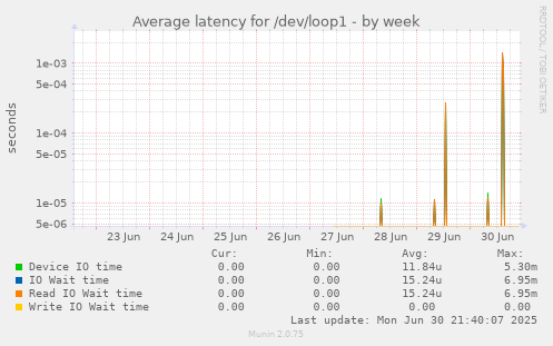 Average latency for /dev/loop1