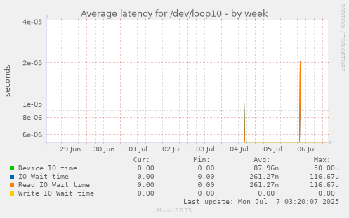 weekly graph