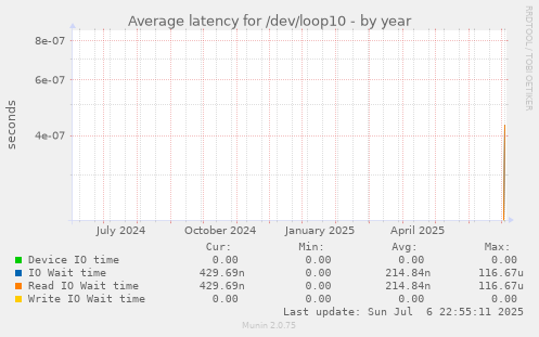 Average latency for /dev/loop10