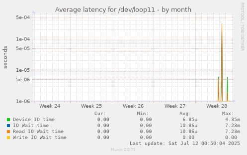 Average latency for /dev/loop11