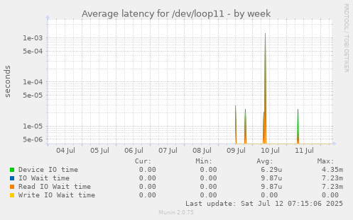weekly graph
