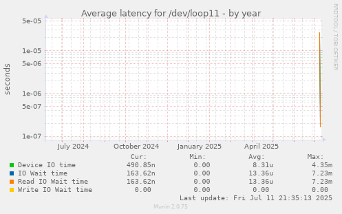 yearly graph