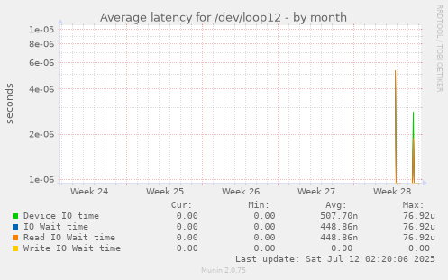 Average latency for /dev/loop12
