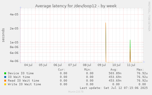 weekly graph