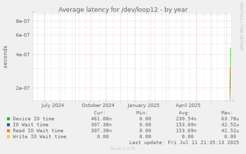 yearly graph