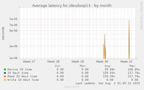 Average latency for /dev/loop13