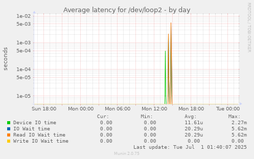 Average latency for /dev/loop2