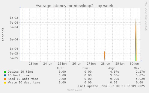 Average latency for /dev/loop2